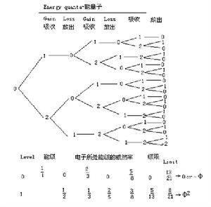 優選法