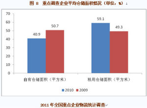 重點調查