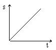 勻速運動時的s-t圖像