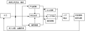 良性循環帶來收益遞增定律