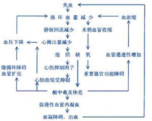 失血性休克