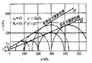 有效應力破壞包線