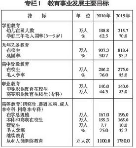 四川省“十二五”教育事業發展規劃