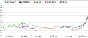 銀河藍籌精選股票型證券投資基金