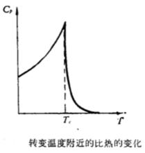 有序—無序相變