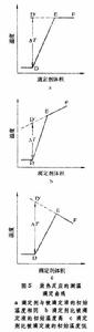 滴定量熱法