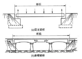 靜定橋樑結構