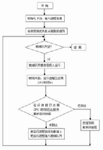 調度操作