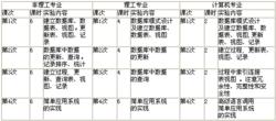 表1:資料庫原理實驗課安排表