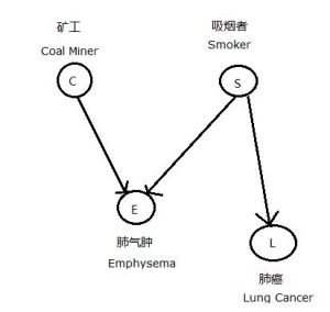 貝葉斯網路