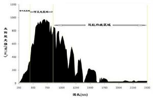 太陽能光譜圖