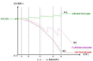 遺忘臨界點和複習