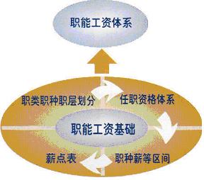 技術等級工資制