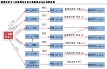 煤炭轉化二次能源效率圖