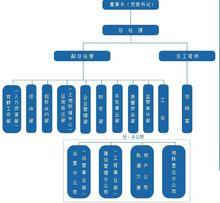 南昌軌道交通有限公司組織機構