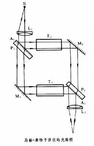 馬赫－秦特干涉儀