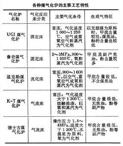 煤氣化爐