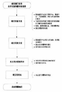 救災應急工作規程