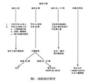 霍奇金淋巴病