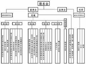 組織架構圖