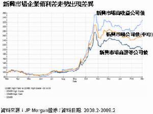 主權債券走勢差異