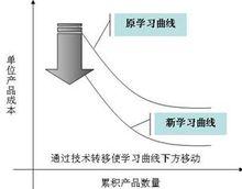 學習曲線(圖3)