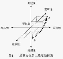 質量文化的主維度坐標系