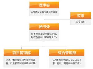 基金會組織結構