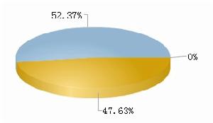 魯潤股份流通A股總計1.34億，占總股本52.37%。