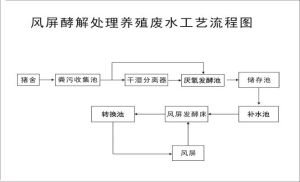 酵解風屏的工藝流程