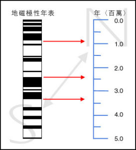 地磁極性年表