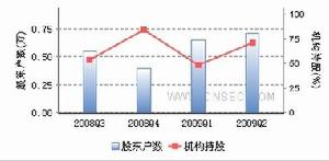 上海家化持倉結構