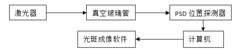 光斑偏移實驗