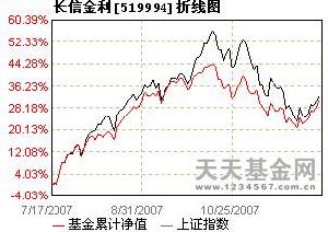 長信金利