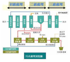 污水三級處理