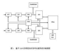 基於DSP的高速實時信號處理系統功能框圖