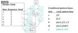 FP-Growth算法實例演示圖