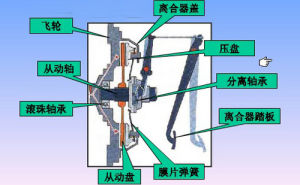 離合器工作原理