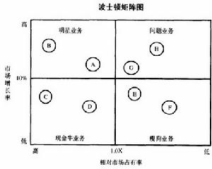 歸核化戰略