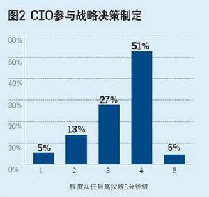 參與戰略決策的首席信息官