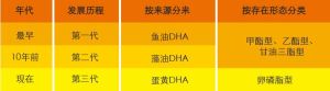 DHA來源、形態