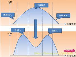 橄欖型社會