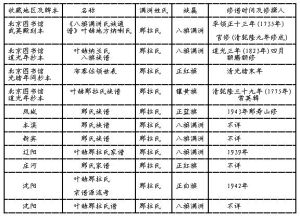 葉赫那拉氏族譜收藏情況