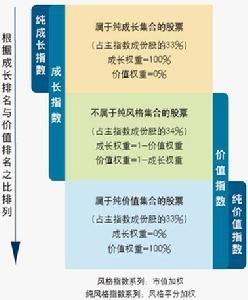 中信標普中國風格指數