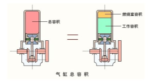 氣缸總容積