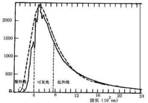 太陽光量常數曲線