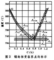 鐵碳平衡圖