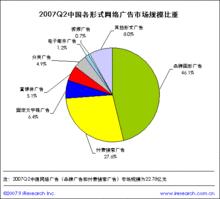 各形式網路廣告市場規模