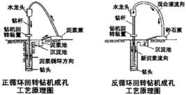 正循環鑽