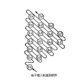 原子核外電子排布規律